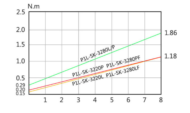 biểu đồ lực siết của dòng tô vít điện kilews sk-3220P