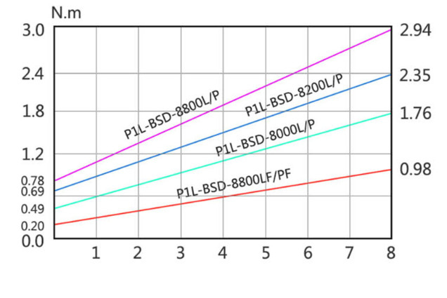 biểu đồ cân chỉnh lực siết của máy vặn vít Kilews BSD-8200L/P
