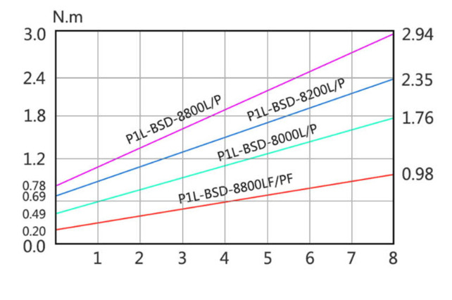Biểu đồ lực siết của dòng Máy vặn vít Kilews BSD-8800L/P